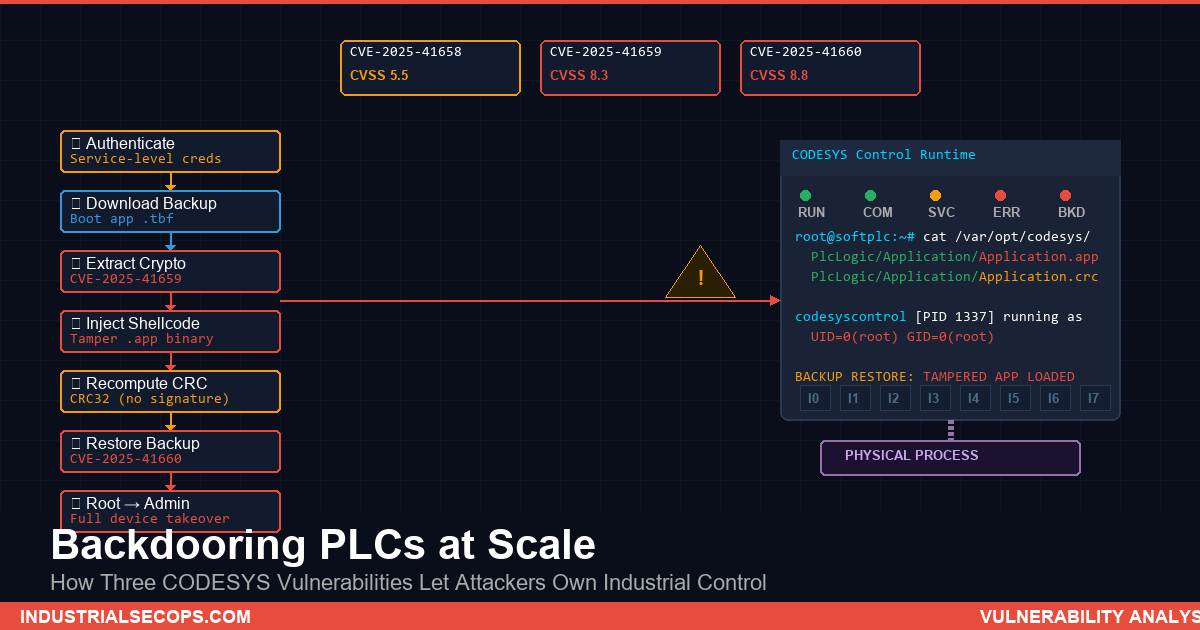 Backdooring PLCs at Scale: How Three CODESYS Vulnerabilities Let Attackers Own Industrial Control