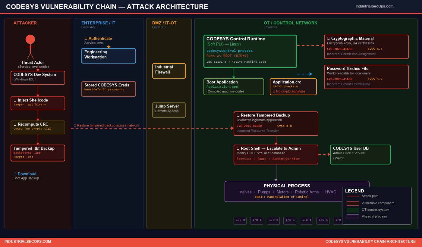 CODESYS Vulnerability Chain Attack Architecture - showing the 7-step attack flow from Service-level authentication through shellcode injection to root escalation across Attacker, Enterprise IT, DMZ, and OT Control Network zones