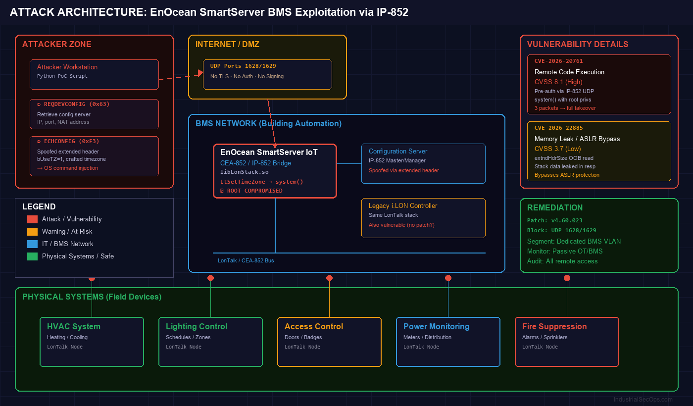 Attack architecture diagram showing EnOcean SmartServer BMS exploitation via IP-852 protocol