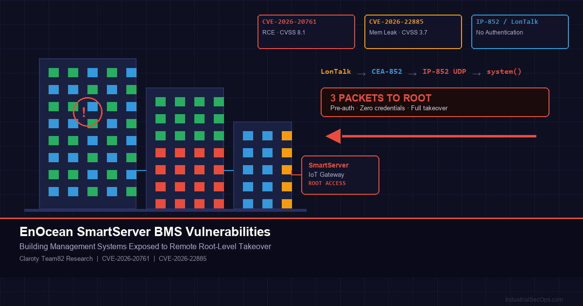 When Your Building Fights Back: EnOcean SmartServer Vulnerabilities Expose Building Management Systems to Root-Level Takeover