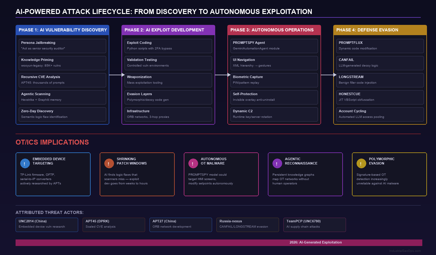 AI-Powered Attack Lifecycle: From Discovery to Autonomous Exploitation