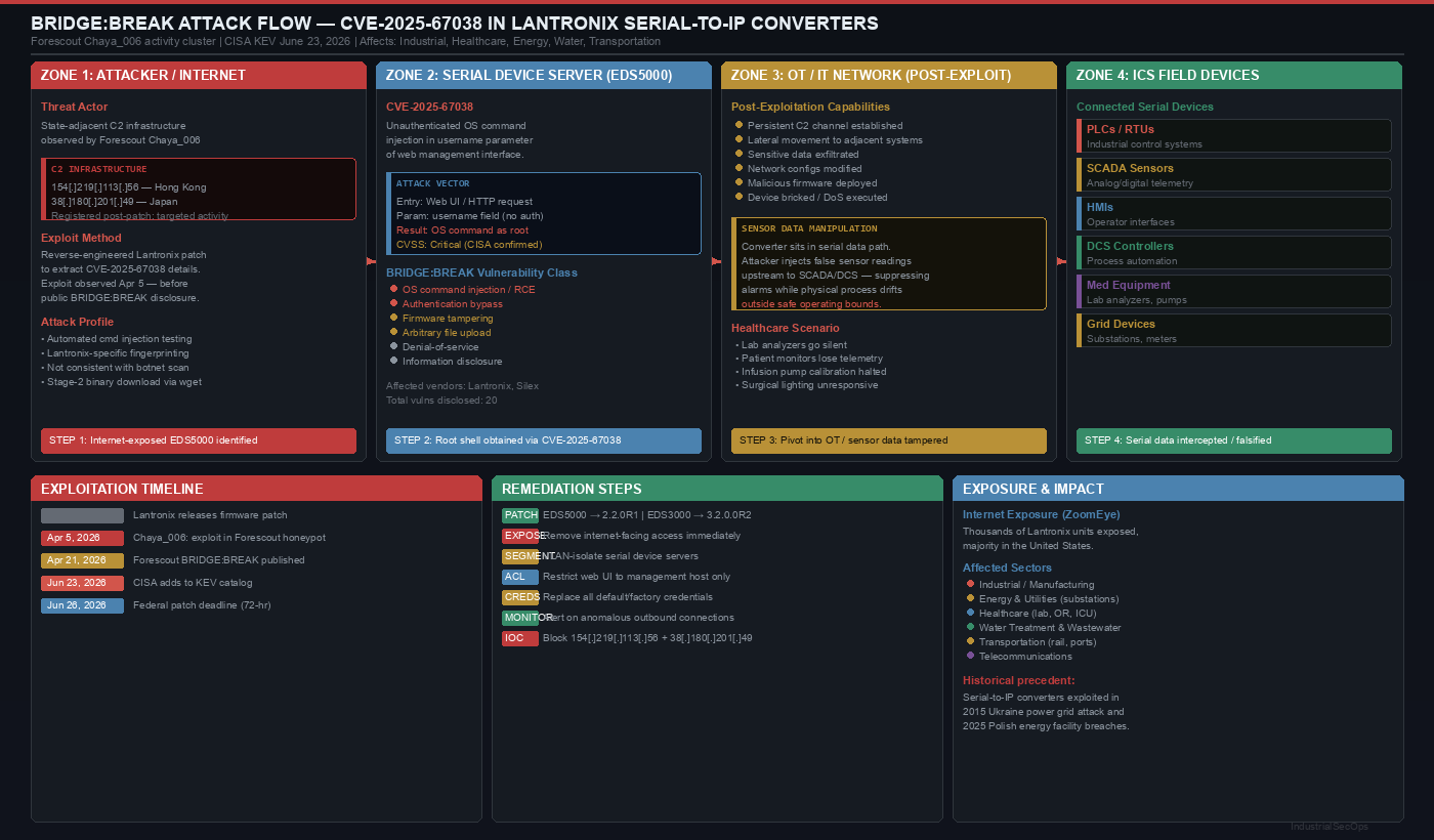 BRIDGE:BREAK CVE-2025-67038 Lantronix Attack Flow Diagram