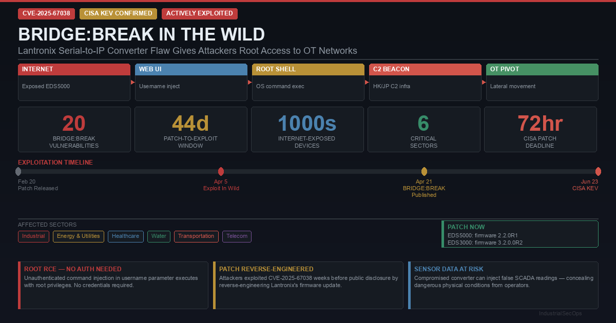 BRIDGE:BREAK in the Wild: The Lantronix Serial-to-IP Flaw That Gives Attackers Root Access to Your OT Network