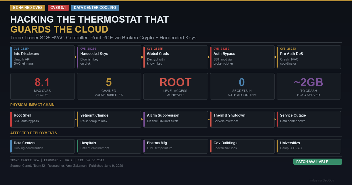 Hacking the Thermostat That Guards the Cloud: 5 CVEs in Trane HVAC Controllers